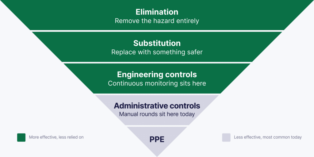 An inverted pyramid shows safety controls: Elimination (most effective), Substitution, Engineering controls, Administrative controls, and PPE (least effective). Dark green indicates more effective measures, light gray less effective ones.