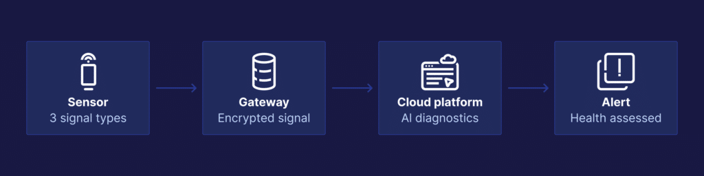 A flowchart shows: Sensor (3 signal types) → Gateway (Encrypted signal) → Cloud platform (AI diagnostics) → Alert (Health assessed).