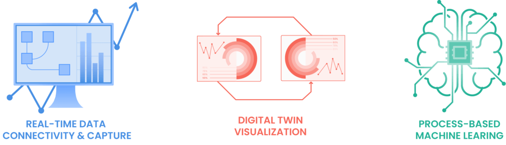 Illustrations of different types of AI leveraged by manufacturers