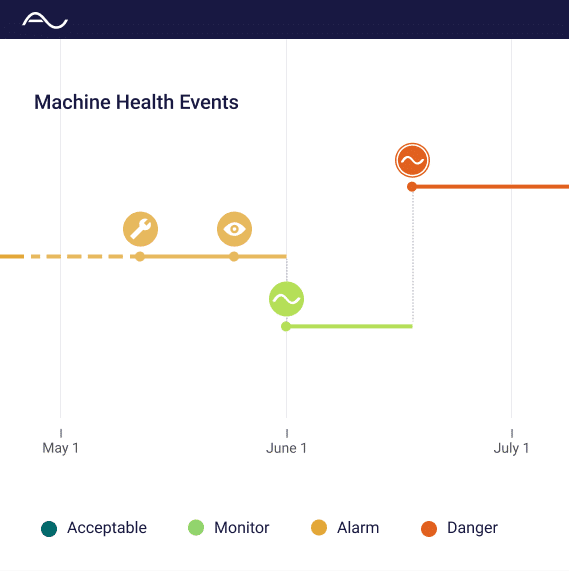 Industries' machine health events timeline.