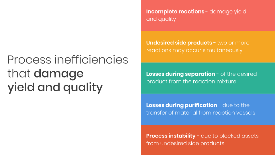 A chart on process inefficiencies that affect yield and productivity