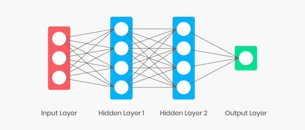 A basic schematic of a feed-forward Artificial Neural Network. 