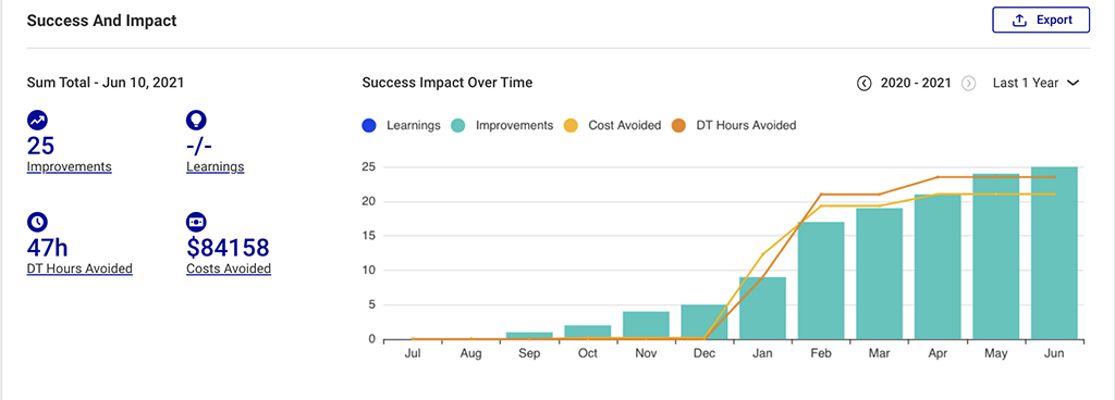 Augury Success and Impact dash