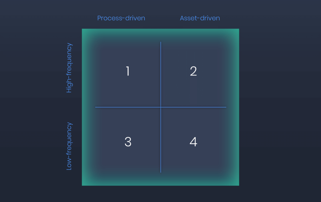 An illustration of the Industrial AI Quadrant