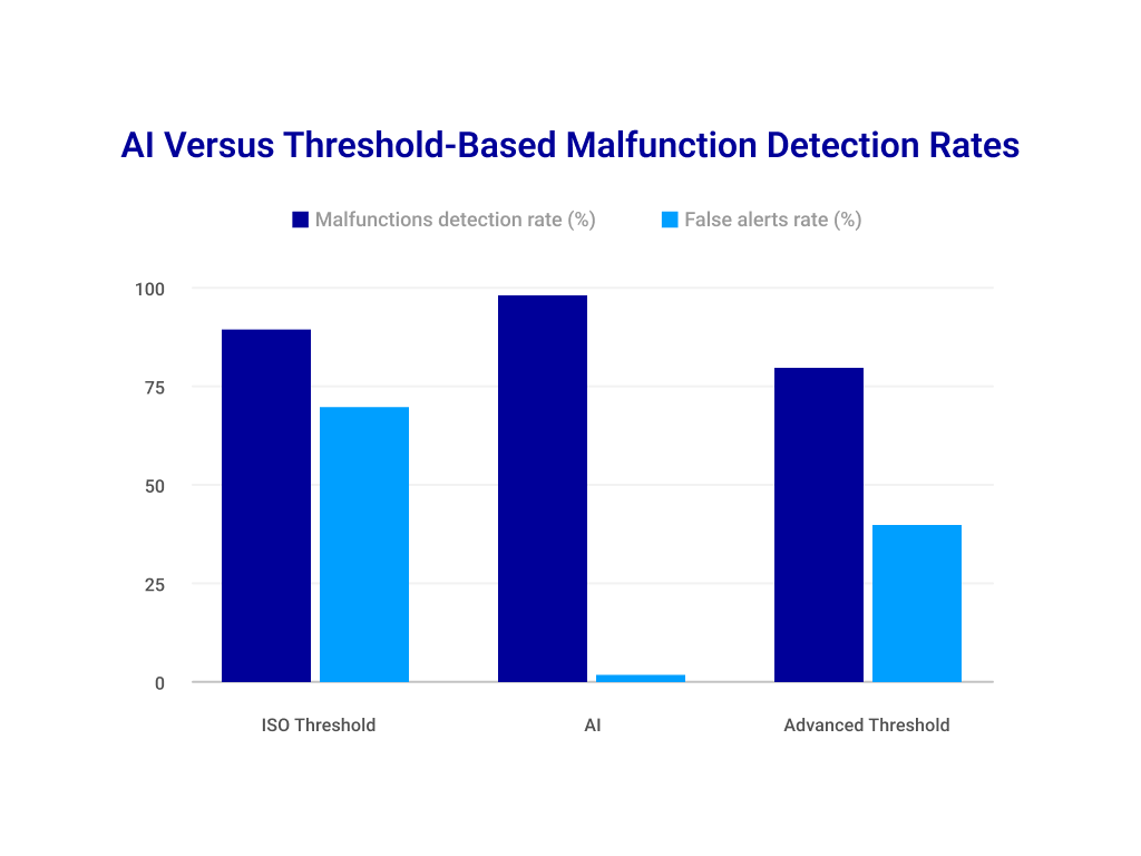 Chart showing results of the AI versus threshold-based experiment. 