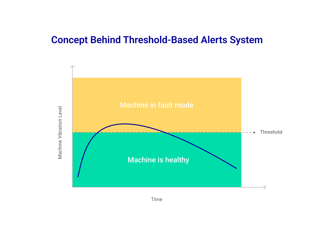 A chart explaining threshold-based monitoring