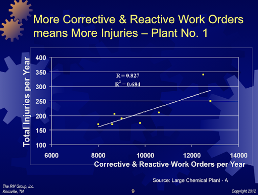 Research shows that plants with more reactive work orders have more injuries