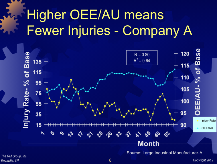 Worker injury rates against Overall Equipment Effectiveness (OEE) and Asset Utilization (AU) in manufacturing facilities