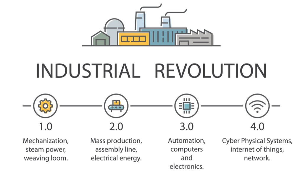 Industrial Revolutions