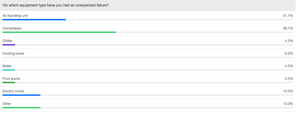 Most common utility breakdown