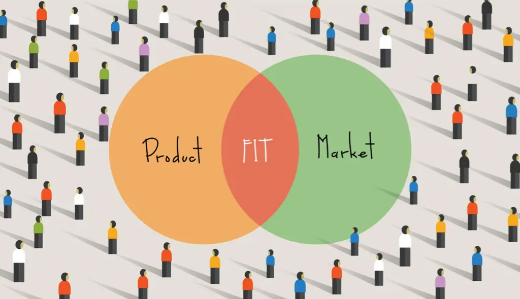 A venn diagram illustrating the quest for product-market fit.