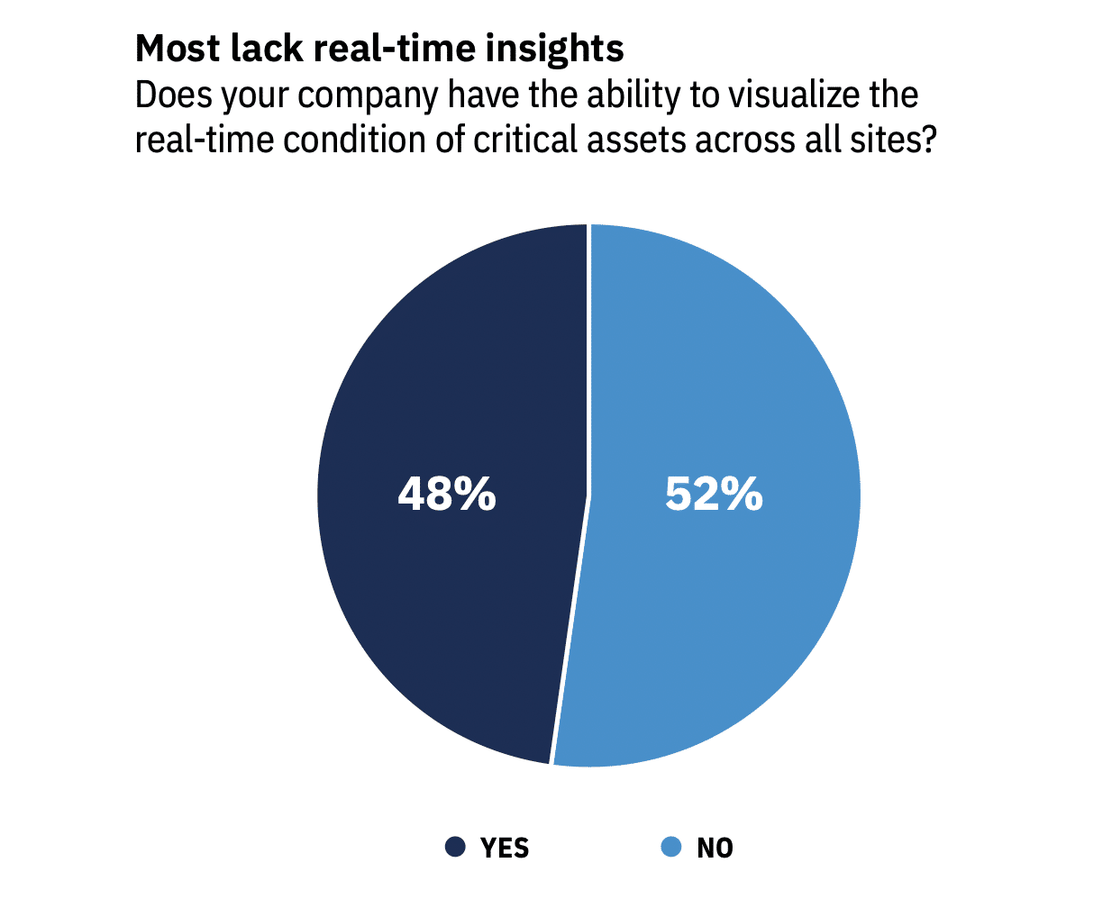 A pie chart illustrating the lack of real-time insights among the majority.