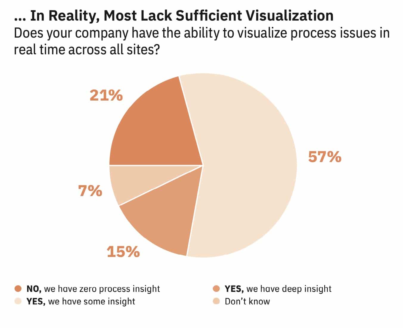 A pie chart visually representing the ability to visualize issues in real time.