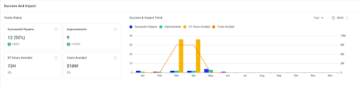 The customer logs this event to their aggregated Success and Impact Dashboard for 2023. 