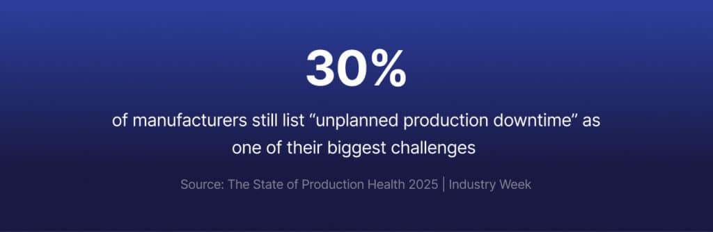 30% of manufacturers still list “unplanned production downtime” as one of their biggest challenges, according to The State of Production Health 2025 by Industry Week.