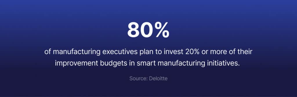 A 2025 Deloitte survey found that 80% of manufacturing executives plan to invest 20% or more of their improvement budgets in smart manufacturing initiatives.