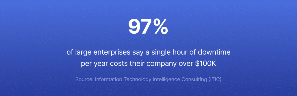 According to ITIC, 97% of large enterprises say a single hour of downtime per year costs their company over $100K.