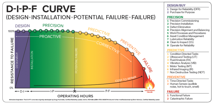 A graph titled D-I-P-F Curve shows resistance to failure decreasing over operating hours, with proactive, predictive, corrective, and preventive phases. A flame icon marks catastrophic failure on the far right. Explanatory text appears to the right.
