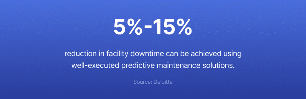 According to Deloitte, well-executed predictive maintenance solutions can reduce facility downtime by 5%-15%.