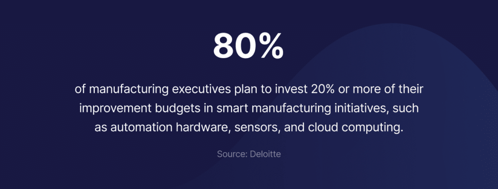 Deloitte survey found that 80% of manufacturing executives plan to invest 20% or more of their improvement budgets in smart manufacturing initiatives.