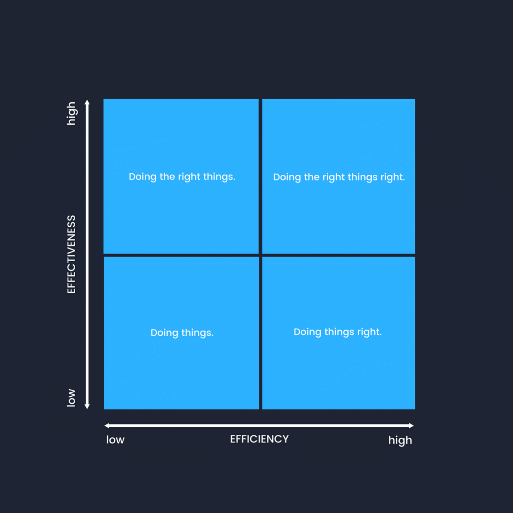 A 2x2 matrix titled Effectiveness vs. Efficiency. Top left: Doing the right things. Top right: Doing the right things right. Bottom left: Doing things. Bottom right: Doing things right..