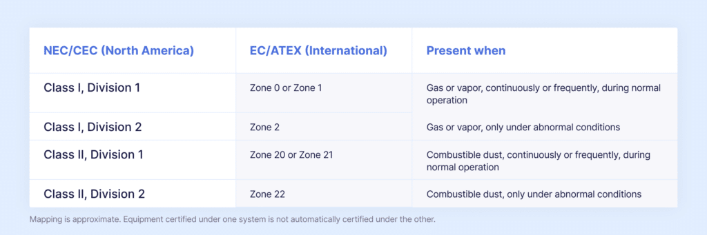 Table comparing hazardous area classifications: NEC/CEC (Class, Division), EC/ATEX (Zone), and presence conditions for gases, vapors, or dust during normal or abnormal operation. Colors: blue and white.