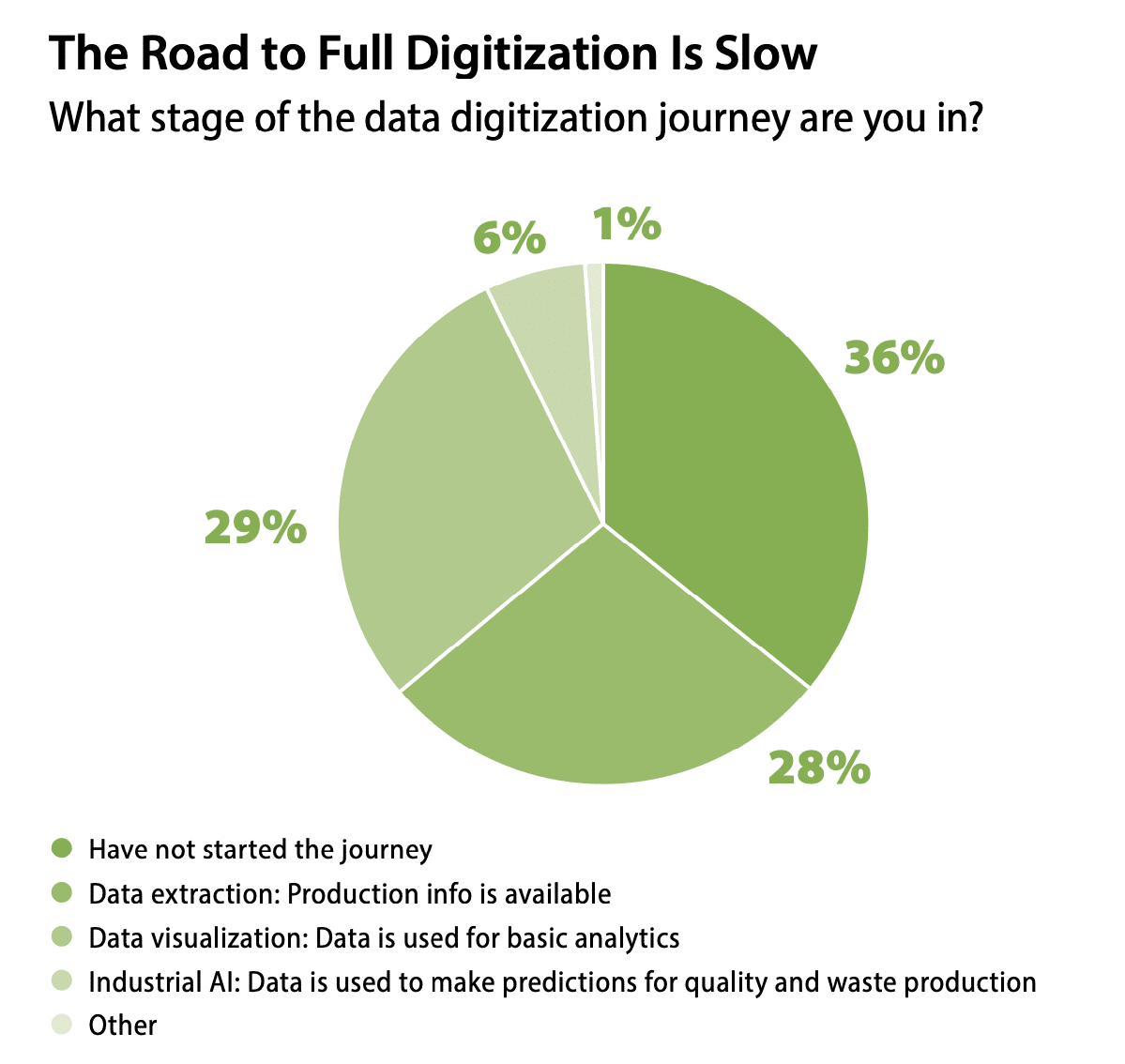 The road to full digitization in the food processing industry is slow.