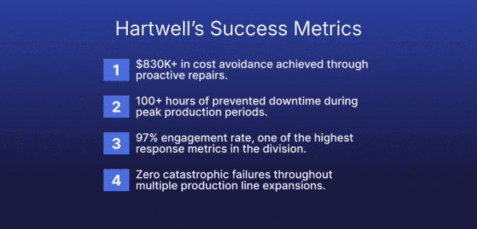 A blue graphic titled Hartwell’s Success Metrics lists four achievements: $830K+ in cost avoidance, 100+ hours of downtime prevented, 97% engagement rate, and zero catastrophic failures in production.