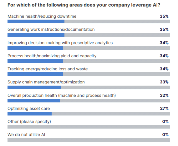 Industry Week’s The State of Production Health report stats.