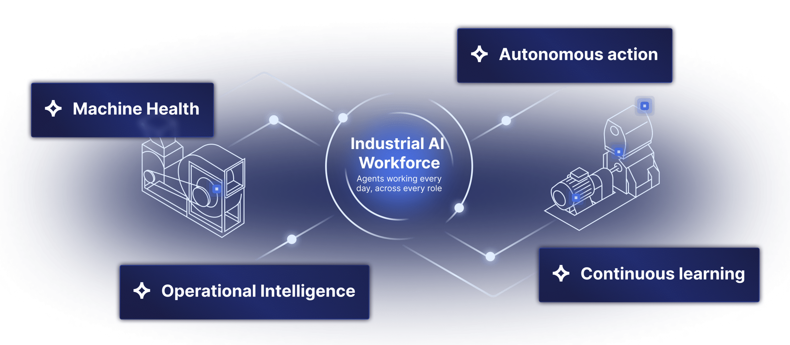 Diagram showing Industrial AI Workforce in the center, connected to four features: Machine Health, Operational Intelligence, Autonomous Action, and Continuous Learning, with icons representing industrial machinery.