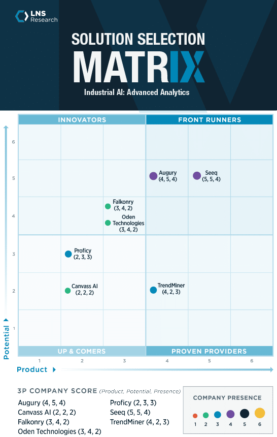 A chart titled Solution Selection Matrix: Industrial AI - Advanced Analytics ranks 8 companies by Product vs. Potential. Companies are grouped as Innovators, Front Runners, Up & Comers, and Proven Providers with colored dots as legend.