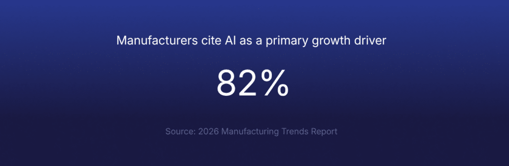 White text on a dark blue background reads: Manufacturers cite AI as a primary growth driver 82%, with a source note below: 2026 Manufacturing Trends Report.