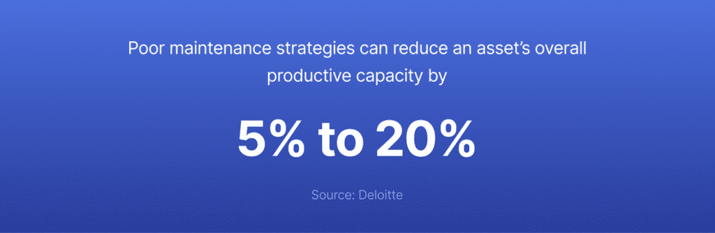 Poor maintenance strategies can reduce an asset’s overall productive capacity by 5% to 20%, according to Deloitte.