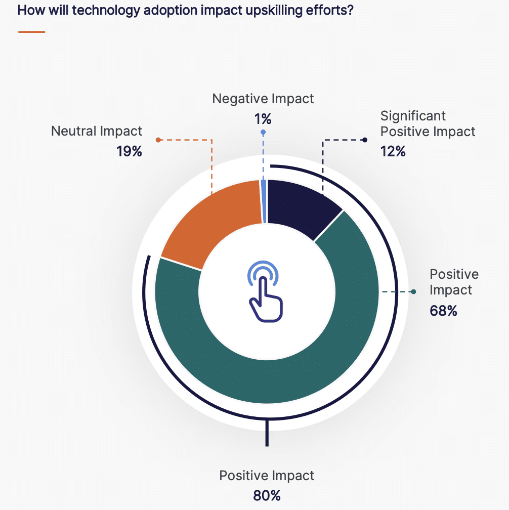 How will technology adoption impact upskilling efforts at The State of Production Health 2023?