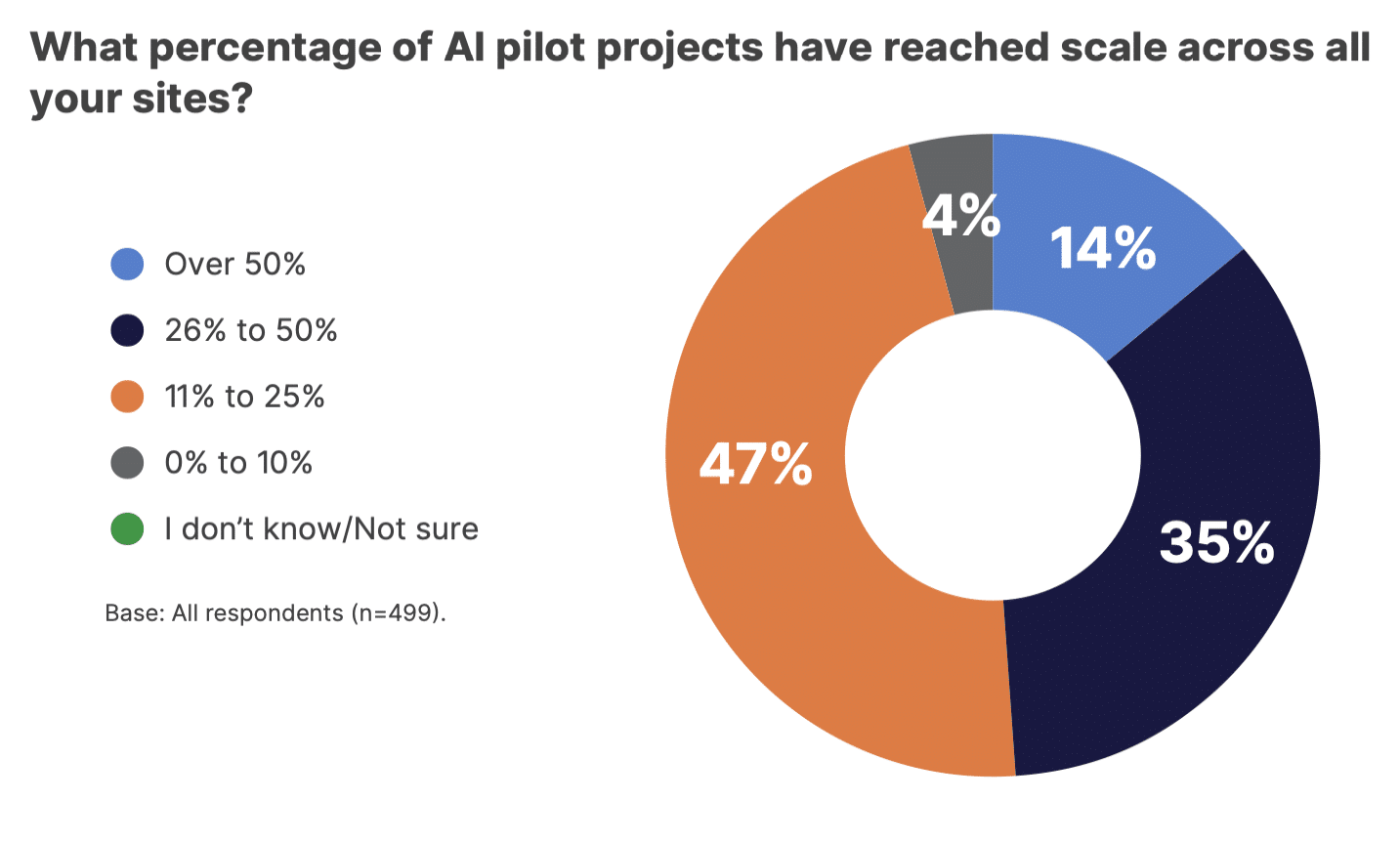 Donut chart showing percentages of AI pilot projects scaled in Manufacturing: 14% over 50%, 35% at 26-50%, 47% at 11-25%, and 4% between 0-10%, based on responses from 499 Production Health stakeholders.