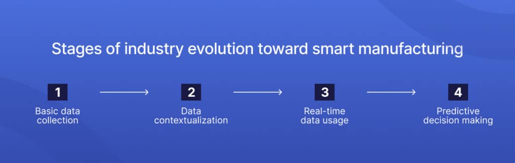 Stages of industry evolution toward smart manufacturing.