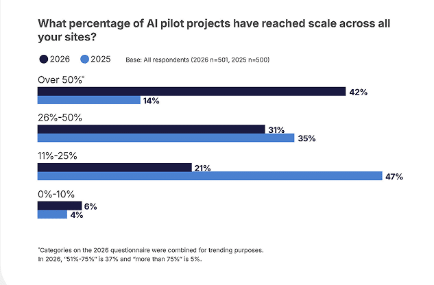 Bar chart showing the percentage of AI pilot projects reaching scale across sites in 2025 and 2026. In 2026: 42% over 50%, 31% at 26-50%, 21% at 11-25%, 4% at 0-10%. In 2025: 14%, 35%, 47%, and 4%, respectively.
