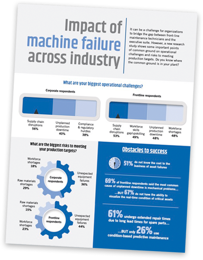 Infographic titled "Impact of Machine Failure Across Industry." It outlines challenges and obstacles like supply chain disruptions, worker shortages, and unexpected repairs impacting corporate and frontline respondents, highlighting the crucial role of machine health in maintaining business health.