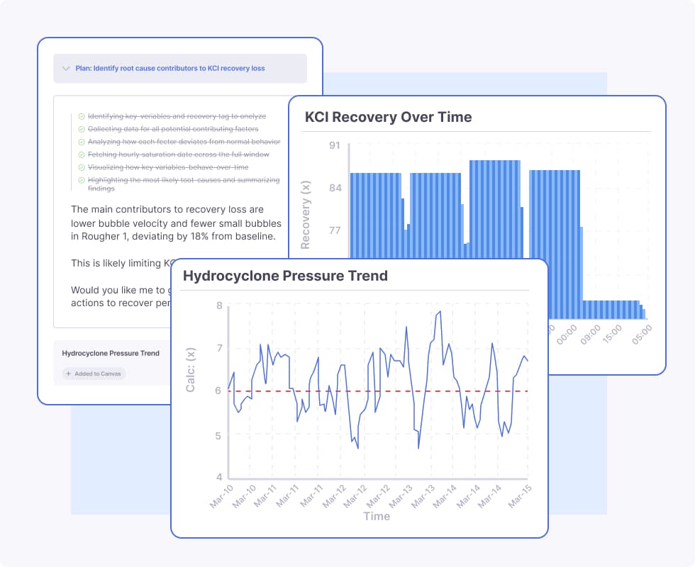 A dashboard showing a list of recovery loss factors, a bar chart titled KCl Recovery Over Time, and a line graph titled Hydrocyclone Pressure Trend with data trends and varying values.