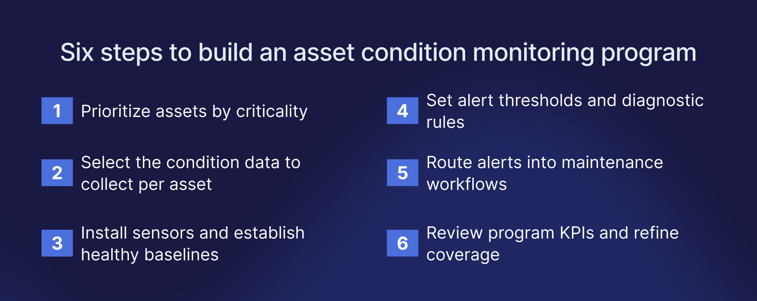 Six steps to build an asset condition monitoring program, from prioritizing assets by criticality to reviewing program KPIs.