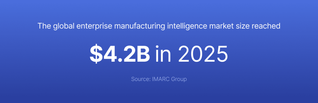 According to IMARC Group, the global enterprise manufacturing intelligence market size reached $4.2B in 2025.