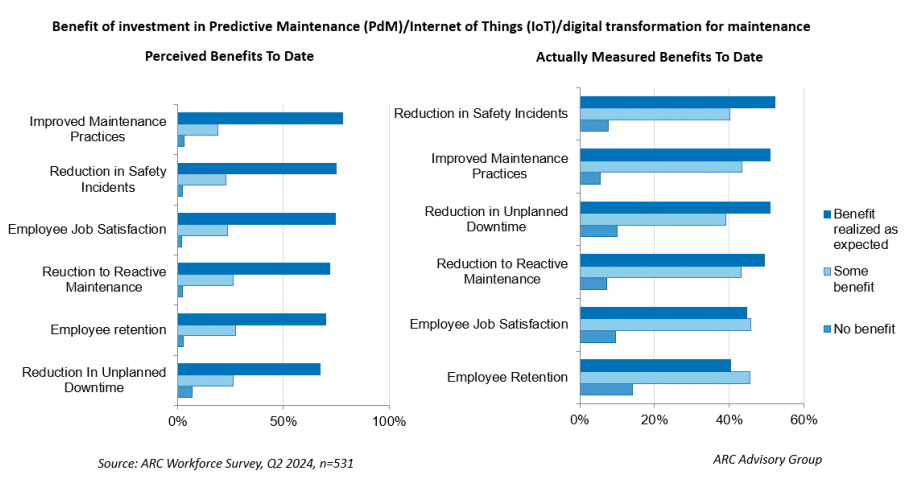 Bar chart showing perceived and actual benefits of investing in Predictive Maintenance/IoT for maintenance. Top benefits include improved practices and reduced safety incidents, with fewer reporting benefits realized as expected.