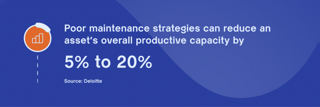 A blue graphic with a chart icon and text stating, Poor maintenance strategies can reduce an asset’s overall productive capacity by 5% to 20%. Source: Deloitte.