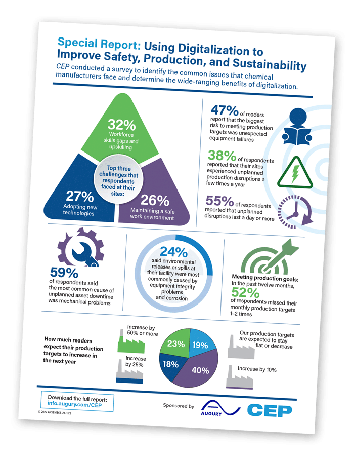 Infographic titled "Special Report: Using Digitalization to Improve Safety, Production, and Sustainability," showing survey results on the benefits and goals of digitalization in chemical manufacturing.