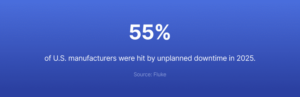 According to Fluke, 55% of U.S. manufacturers experienced unplanned downtime in 2025.