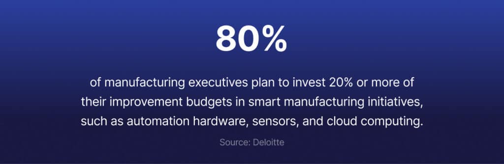 A 2025 Deloitte survey found that 80% of manufacturing executives plan to invest 20% or more of their improvement budgets in smart manufacturing initiatives.