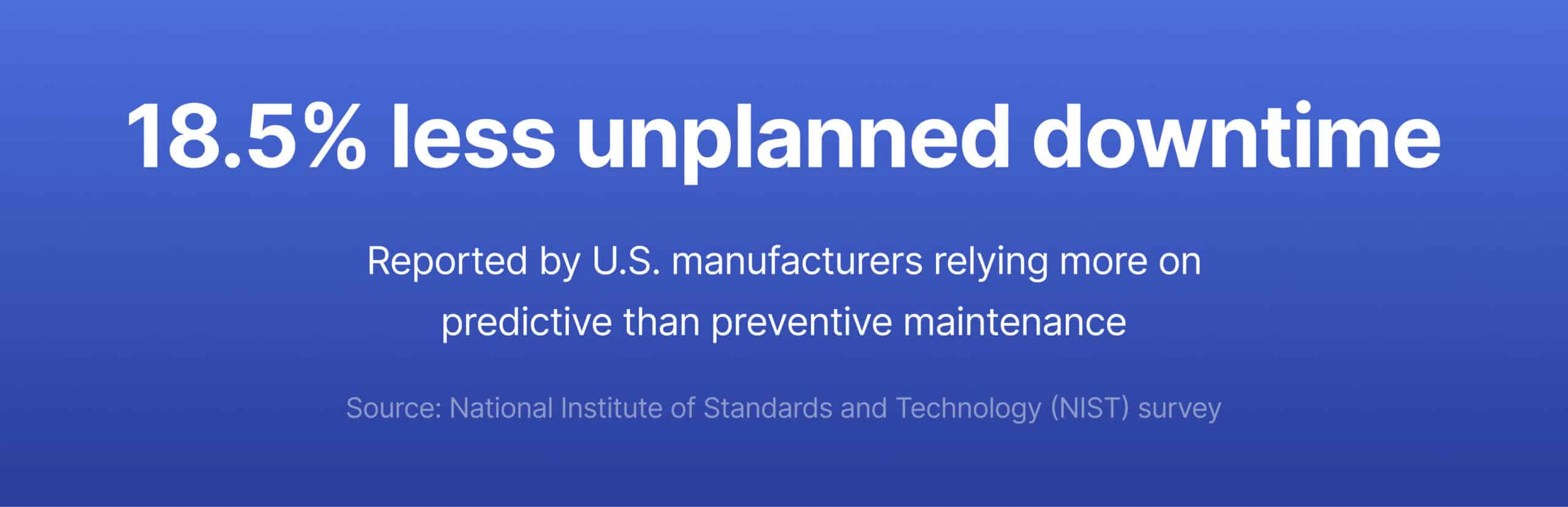 A NIST survey found that U.S. manufacturers relying more on predictive than preventive maintenance reported 18.5% less unplanned downtime.