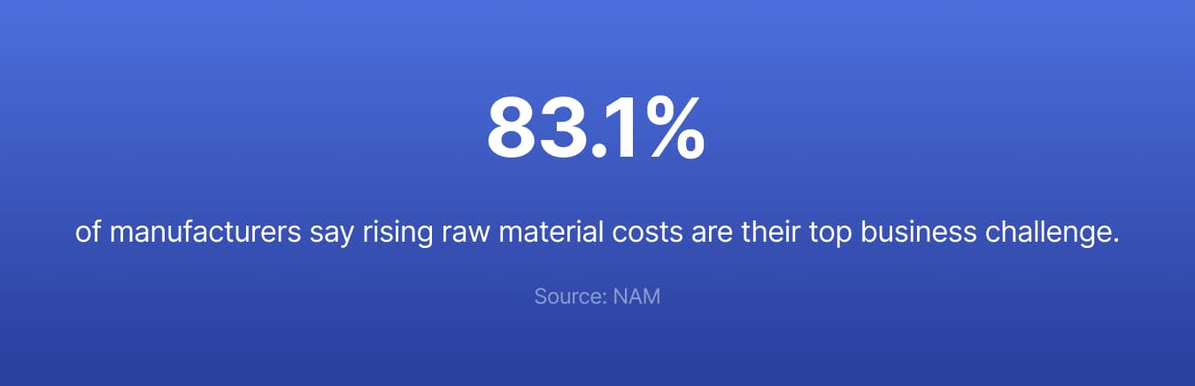 Stat graphic showing 83.1% of manufacturers name rising raw material costs their top business challenge.