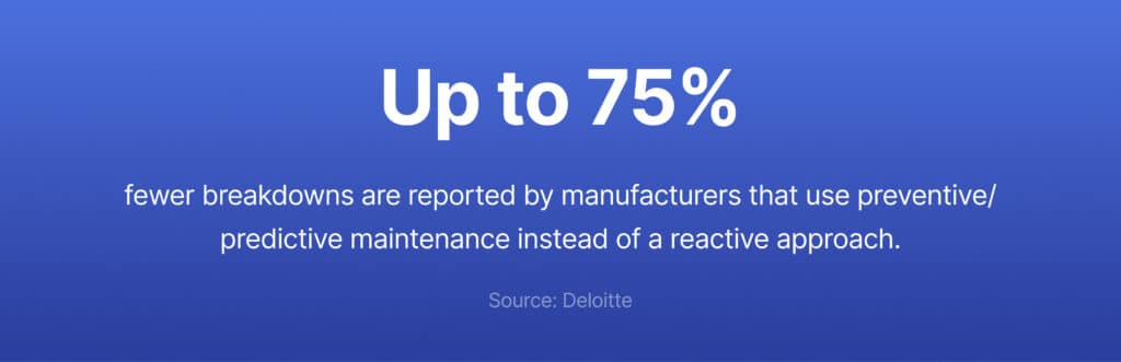 According to Deloitte, manufacturers that use preventive or predictive maintenance, as compared to reactive maintenance, report up to 75% fewer breakdowns.