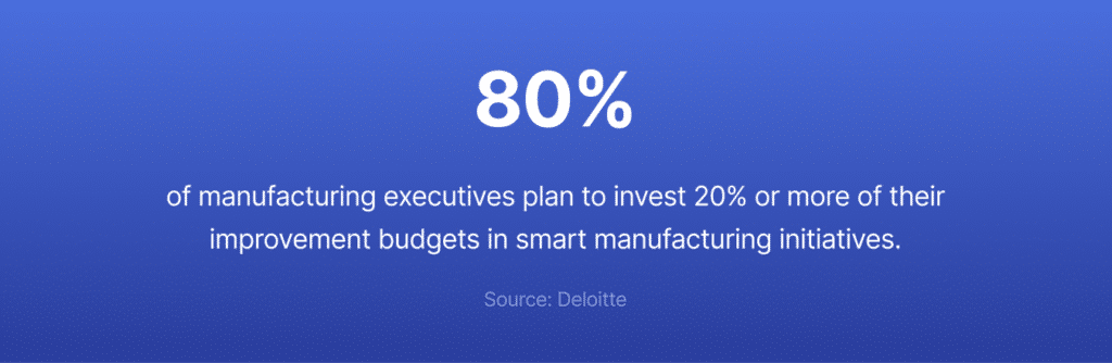 Stat from a Deloitte survey indicating that 80% of manufacturing executives plan to invest 20% or more of their improvement budgets in smart manufacturing initiatives.